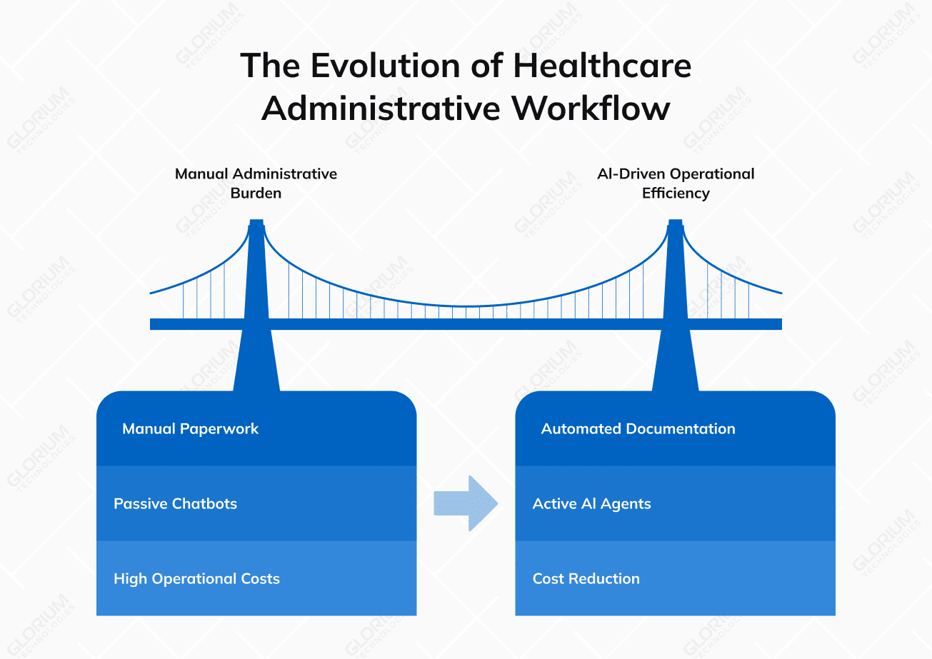 The Evolution of Healthcare Administrative Workflow
